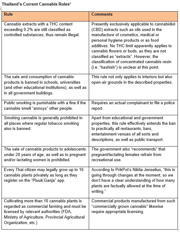 Thailand: Opening a Can(nabis) of Worms - Tobacco Asia
